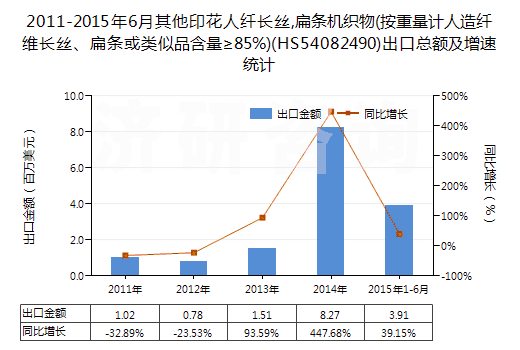 2011-2015年6月其他印花人纖長(zhǎng)絲,扁條機(jī)織物(按重量計(jì)人造纖維長(zhǎng)絲、扁條或類(lèi)似品含量≥85%)(HS54082490)出口總額及增速統(tǒng)計(jì)
